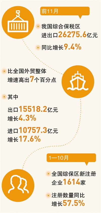 綜合保稅區(qū)，助力外貿(mào)穩(wěn)